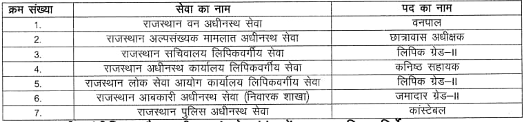 Rajasthan CET Answer Key 2023 Post Details (12th Level)